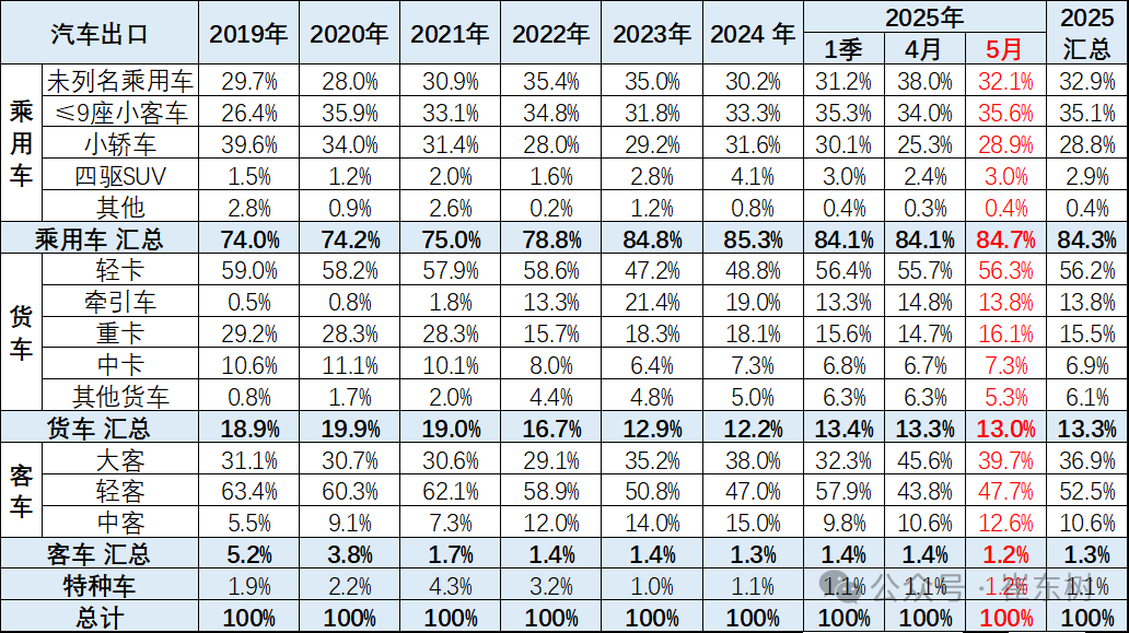崔东树:5月中国汽车实现出口68.2万辆 新能源汽车占比达43% - 图片5