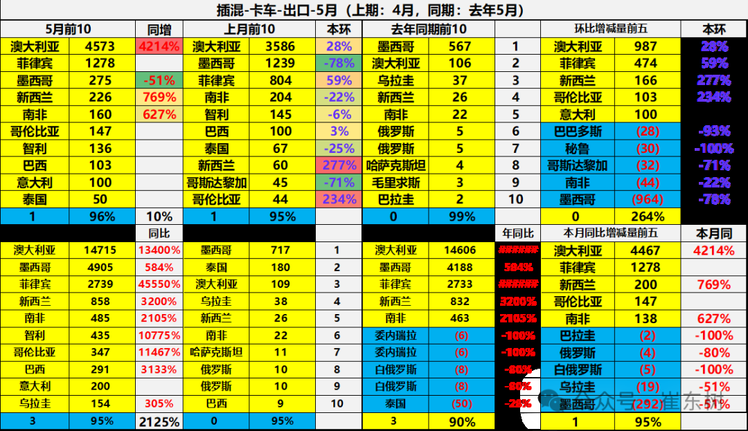 崔东树:5月中国汽车实现出口68.2万辆 新能源汽车占比达43% - 图片39