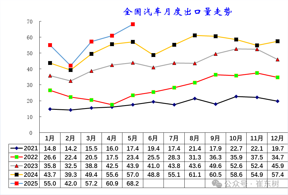 崔东树:5月中国汽车实现出口68.2万辆 新能源汽车占比达43% - 图片3