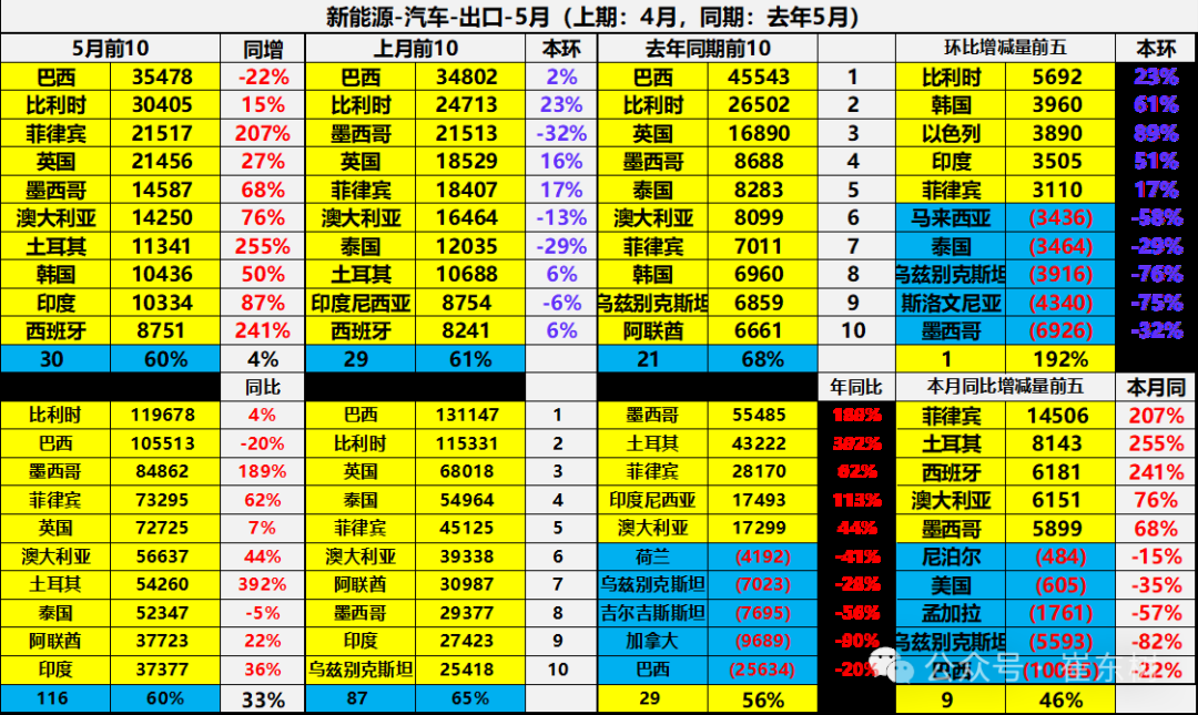 崔东树:5月中国汽车实现出口68.2万辆 新能源汽车占比达43% - 图片25