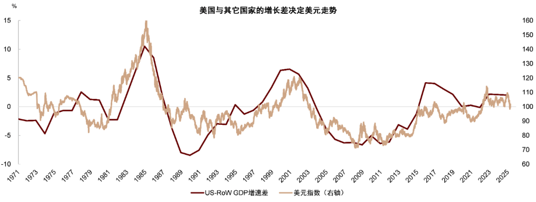 中金：美元周期已到下行拐点 - 图片5