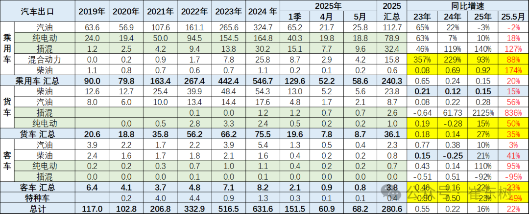 崔东树:5月中国汽车实现出口68.2万辆 新能源汽车占比达43% - 图片6