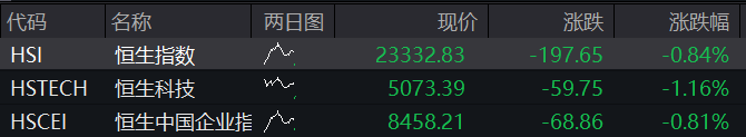 港股：恒指跌0.84%，恒科指跌1.16%