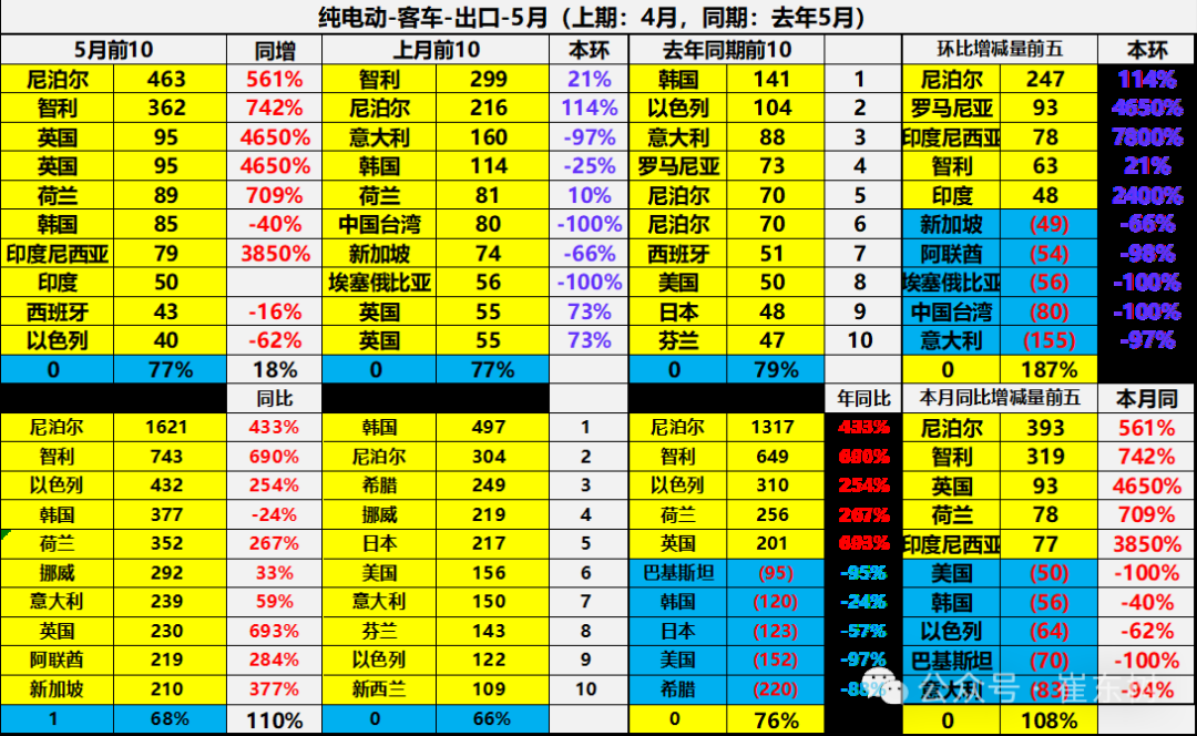 崔东树:5月中国汽车实现出口68.2万辆 新能源汽车占比达43% - 图片42