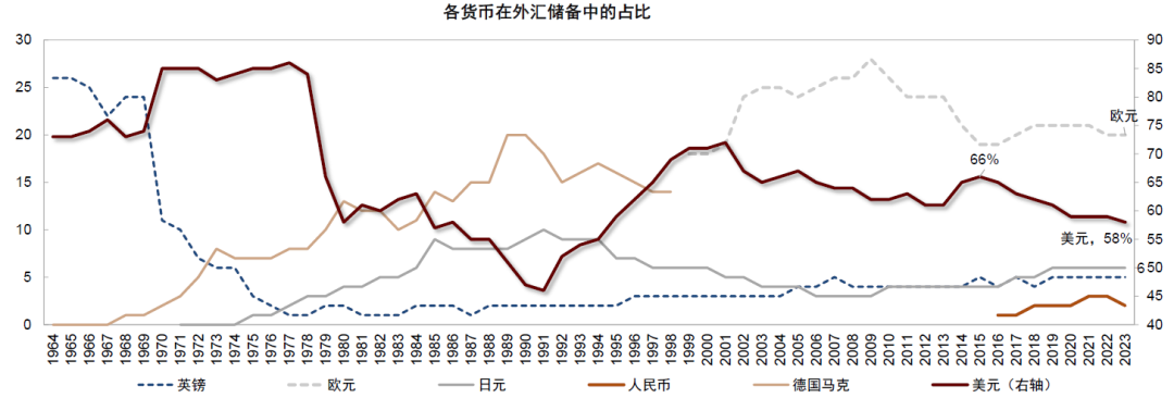 中金：美元周期已到下行拐点 - 图片2