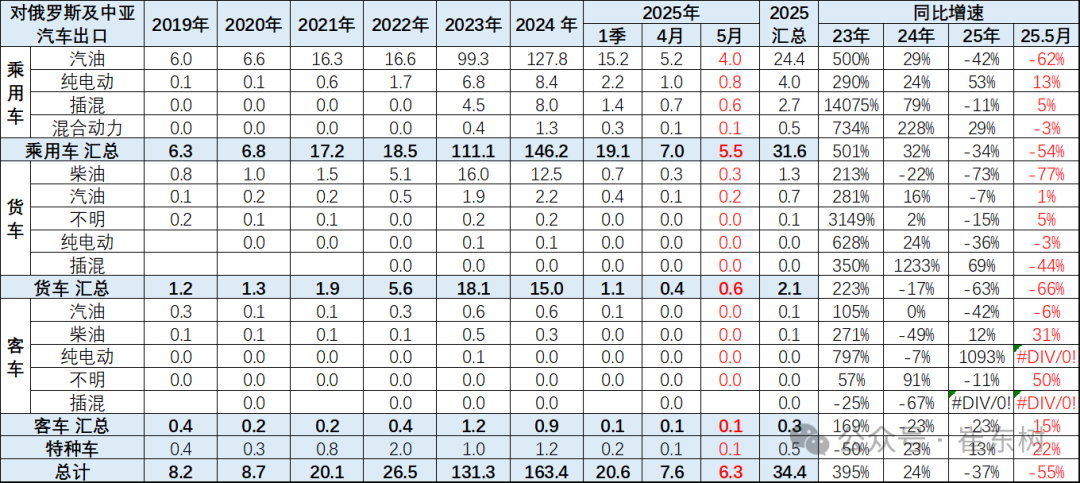 崔东树:5月中国汽车实现出口68.2万辆 新能源汽车占比达43% - 图片16