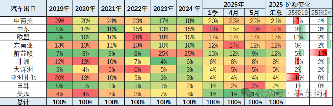 崔东树:5月中国汽车实现出口68.2万辆 新能源汽车占比达43% - 图片10
