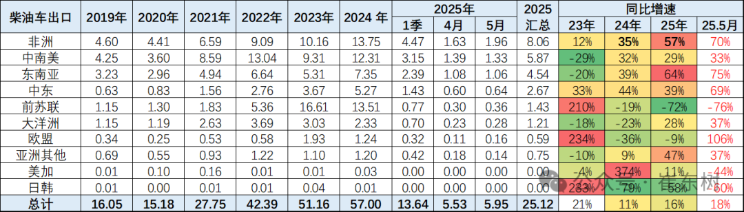 崔东树:5月中国汽车实现出口68.2万辆 新能源汽车占比达43% - 图片28