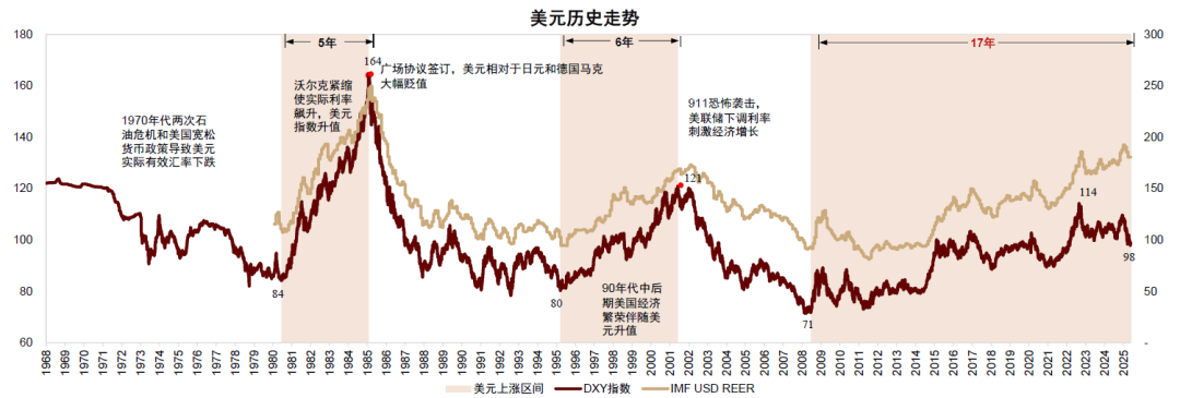 中金：美元周期已到下行拐点 - 图片1