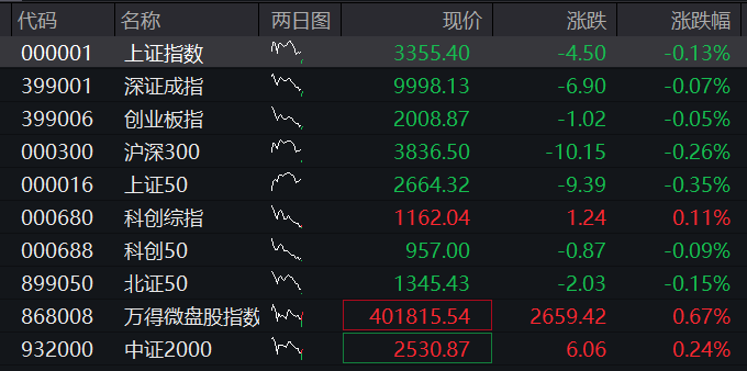 A股（沪指跌0.13%，深成指跌0.07%）