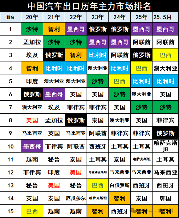 崔东树:5月中国汽车实现出口68.2万辆 新能源汽车占比达43% - 图片15