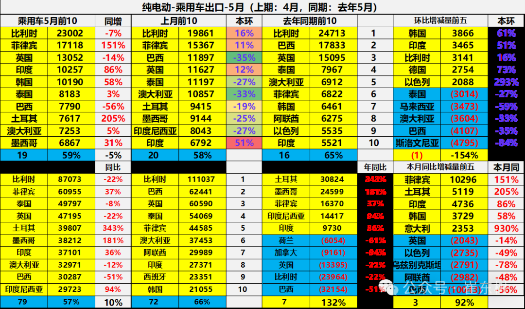 崔东树:5月中国汽车实现出口68.2万辆 新能源汽车占比达43% - 图片33