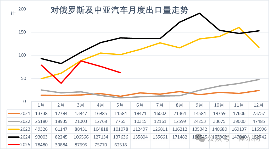 崔东树:5月中国汽车实现出口68.2万辆 新能源汽车占比达43% - 图片17