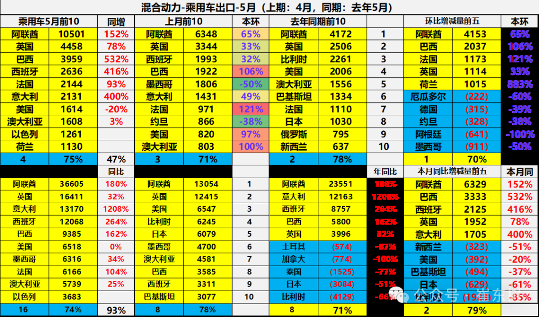 崔东树:5月中国汽车实现出口68.2万辆 新能源汽车占比达43% - 图片35