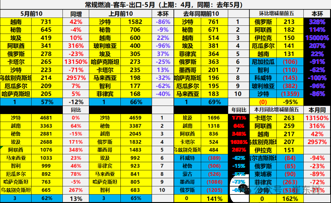 崔东树:5月中国汽车实现出口68.2万辆 新能源汽车占比达43% - 图片41