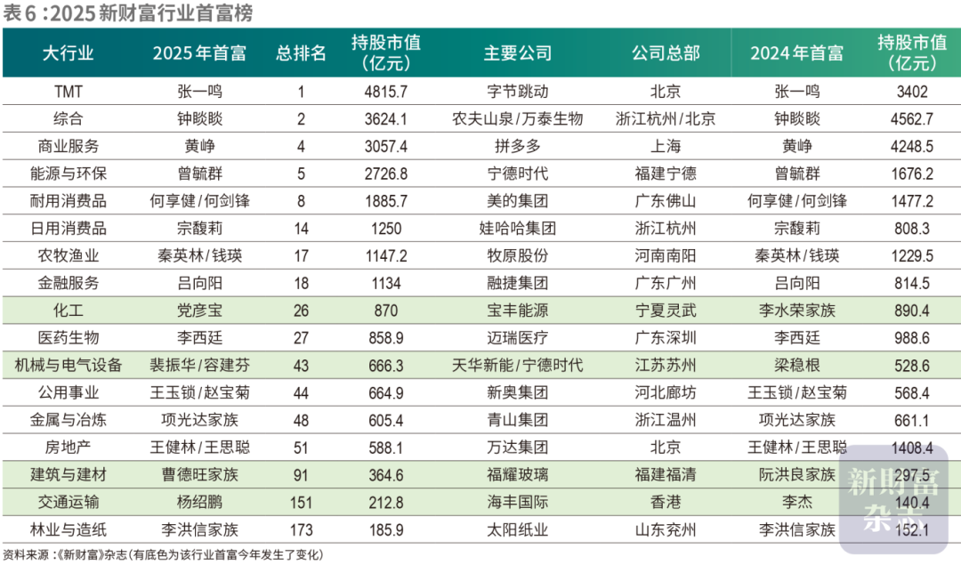 2025新財富創富榜出爐：張一鳴問鼎首富 鍾睒睒跌至第二 - 圖片10