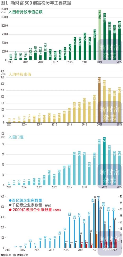 2025新財富創富榜出爐：張一鳴問鼎首富 鍾睒睒跌至第二 - 圖片2