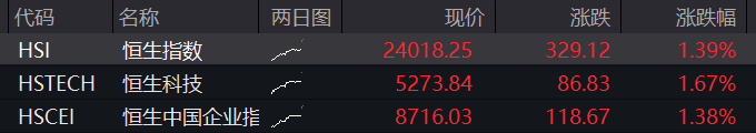AH股集体上涨，沪指收复3400点，券商保险异动拉升，恒科指涨近2%，油气股大跌，商品、国债走低 - 图片2