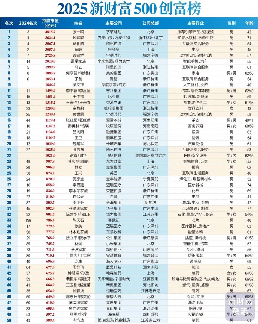 2025新財富創富榜出爐：張一鳴問鼎首富 鍾睒睒跌至第二 - 圖片1