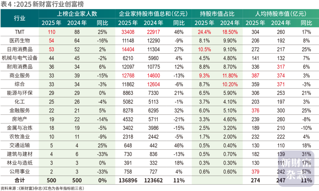 2025新財富創富榜出爐：張一鳴問鼎首富 鍾睒睒跌至第二 - 圖片7