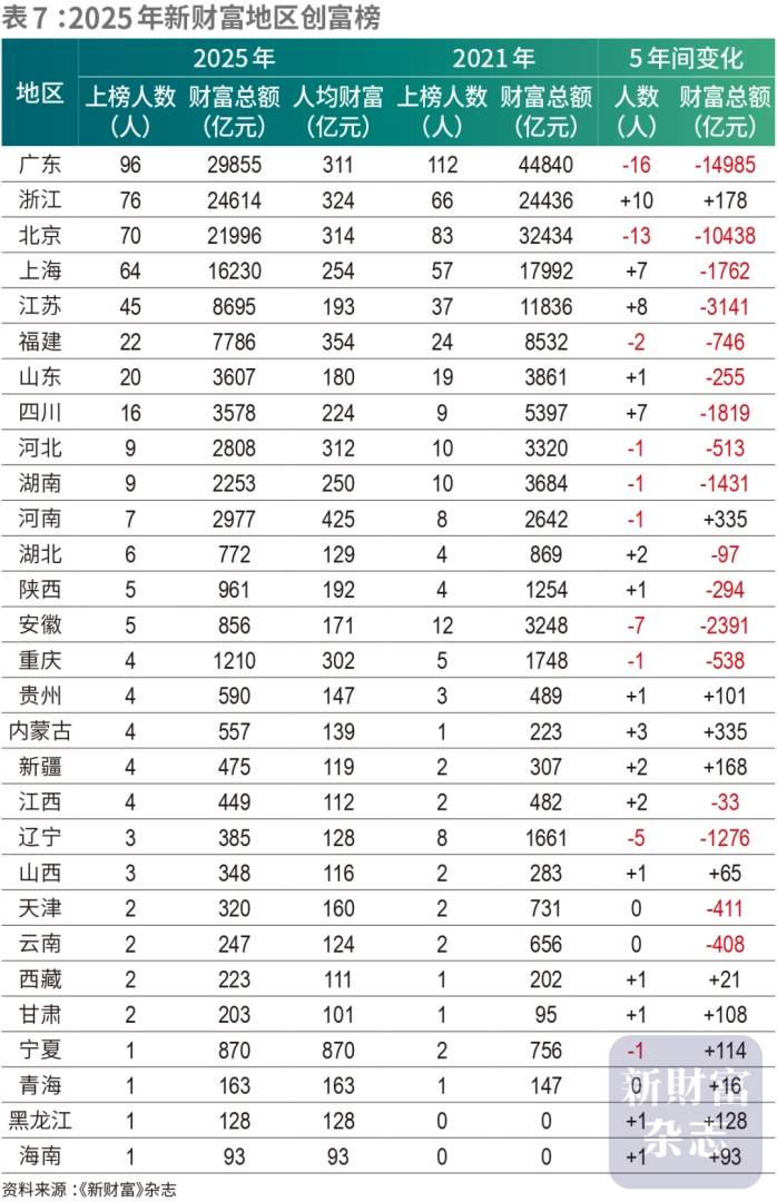2025新財富創富榜出爐：張一鳴問鼎首富 鍾睒睒跌至第二 - 圖片11
