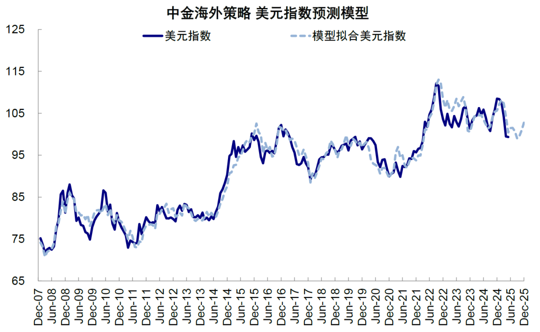 中金：美元美股並非簡單聯動 弱美元下美股仍或逆勢走強 - 圖片24
