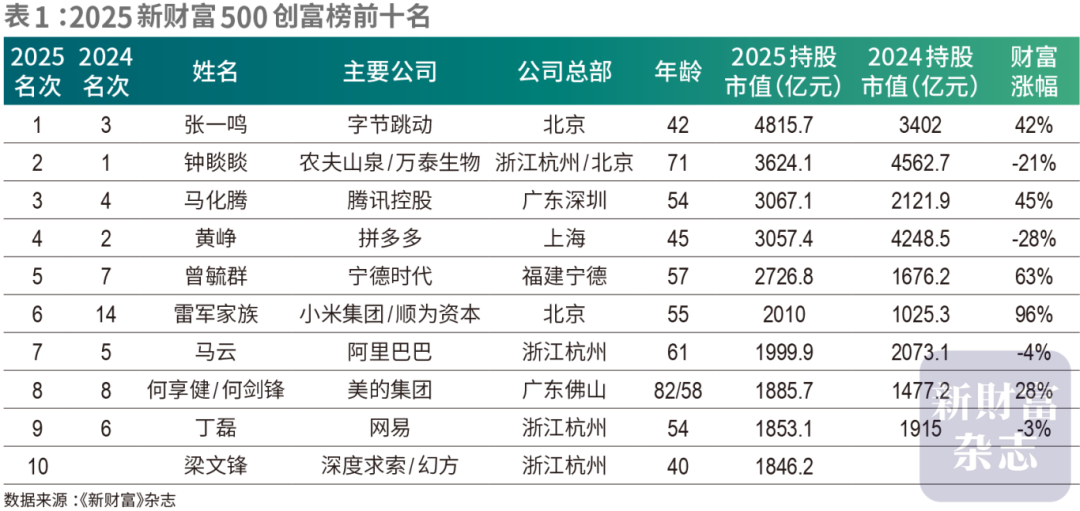 2025新財富創富榜出爐：張一鳴問鼎首富 鍾睒睒跌至第二 - 圖片3