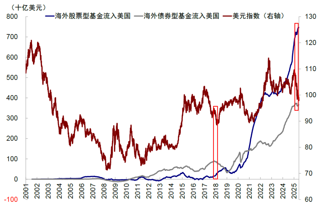 中金：美元美股並非簡單聯動 弱美元下美股仍或逆勢走強 - 圖片10