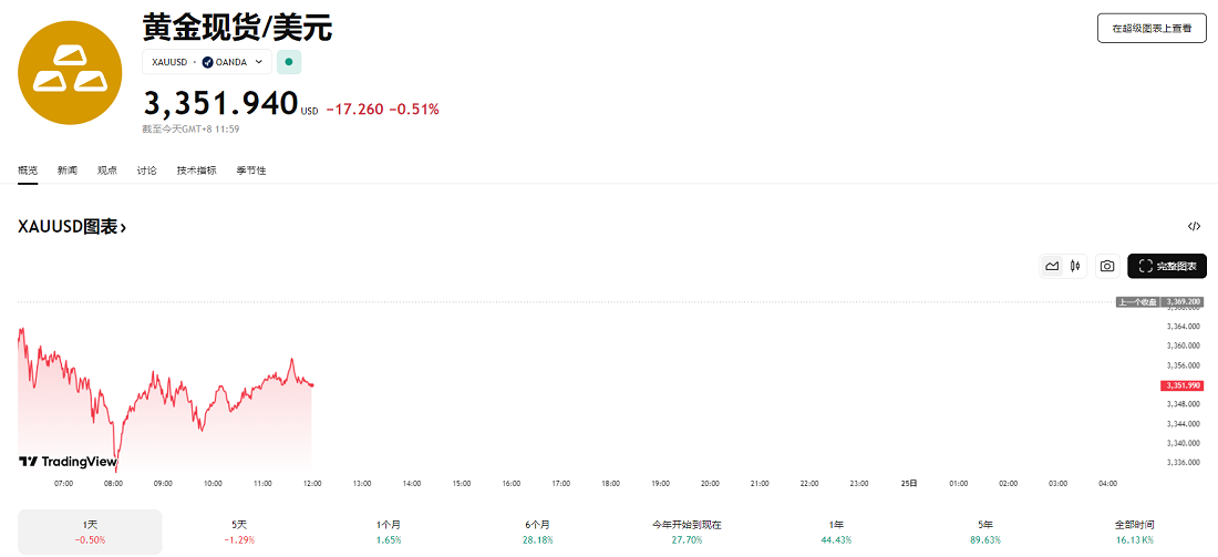 現貨黃金價格回落