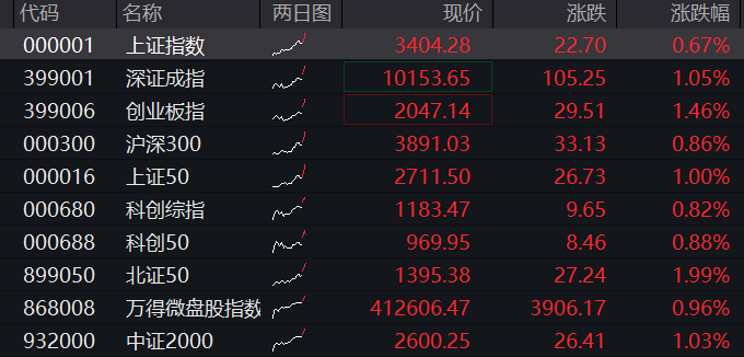 AH股集体上涨，沪指收复3400点，券商保险异动拉升，恒科指涨近2%，油气股大跌，商品、国债走低 - 图片1