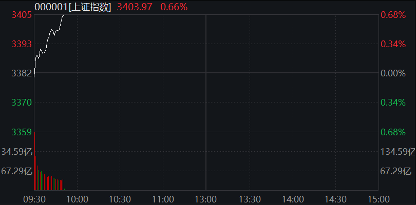 AH股集体上涨，沪指收复3400点，券商保险异动拉升，恒科指涨近2%，油气股大跌，商品、国债走低 - 图片4