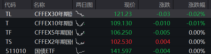 AH股集体上涨，沪指收复3400点，券商保险异动拉升，恒科指涨近2%，油气股大跌，商品、国债走低 - 图片3