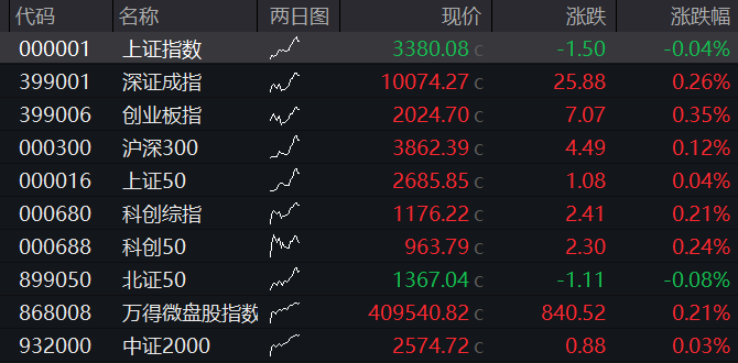AH股集体上涨，沪指收复3400点，券商保险异动拉升，恒科指涨近2%，油气股大跌，商品、国债走低 - 图片10