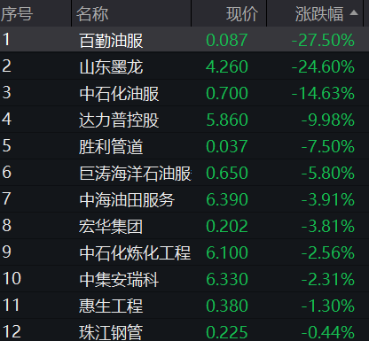 AH股集体上涨，沪指收复3400点，券商保险异动拉升，恒科指涨近2%，油气股大跌，商品、国债走低 - 图片7
