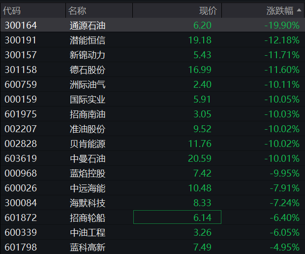 AH股集体上涨，沪指收复3400点，券商保险异动拉升，恒科指涨近2%，油气股大跌，商品、国债走低 - 图片6
