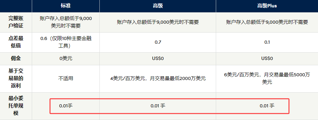 OANDA 0.01手的账户类型