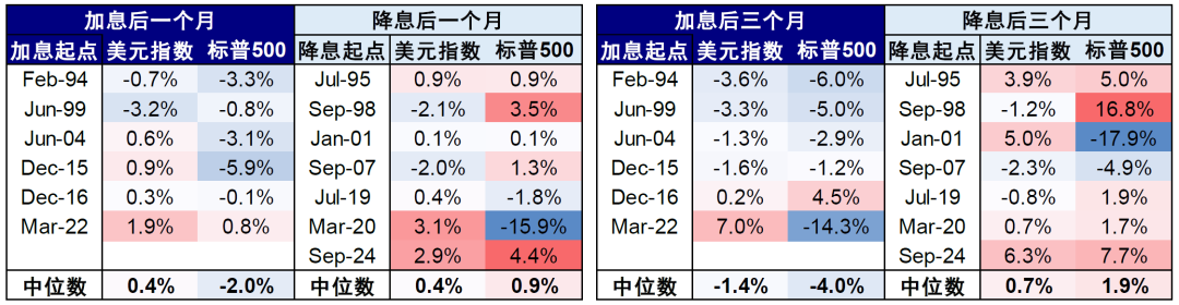 中金：美元美股並非簡單聯動 弱美元下美股仍或逆勢走強 - 圖片18