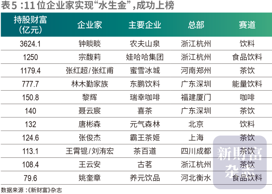 2025新財富創富榜出爐：張一鳴問鼎首富 鍾睒睒跌至第二 - 圖片9
