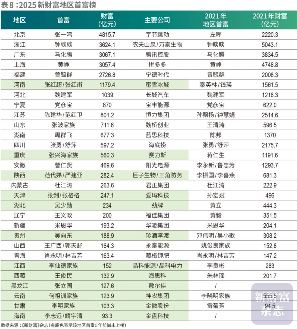 2025新財富創富榜出爐：張一鳴問鼎首富 鍾睒睒跌至第二 - 圖片12