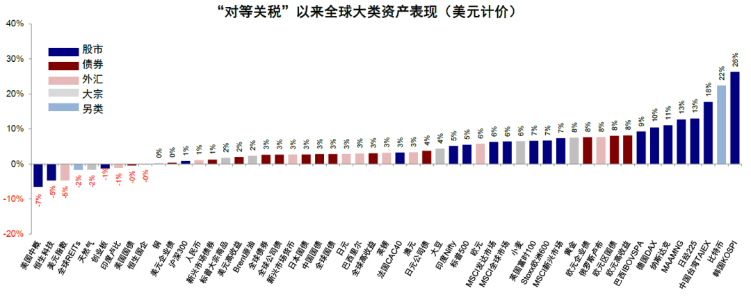 中金：美元美股並非簡單聯動 弱美元下美股仍或逆勢走強 - 圖片1