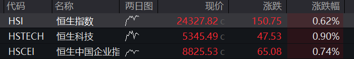 AH股集体走高，创业板涨超1%，大金融再拉升，恒科指涨1.5%，半导体股走强，商品下跌，国债上涨 - 图片11