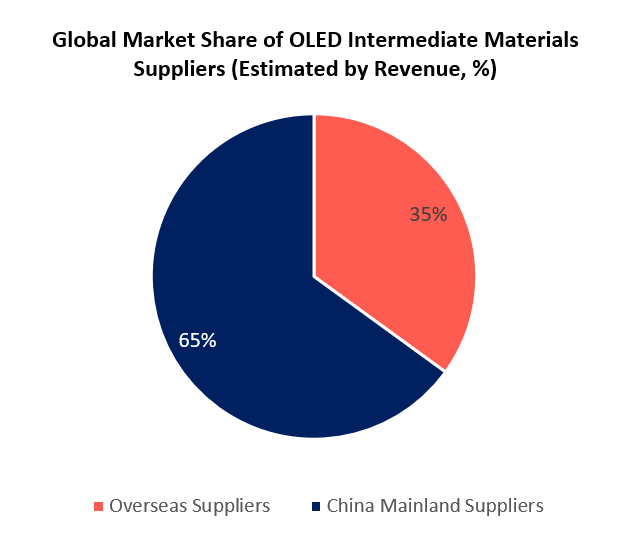 羣智諮詢:OLED材料國產化已進入加速兌現期 - 圖片6