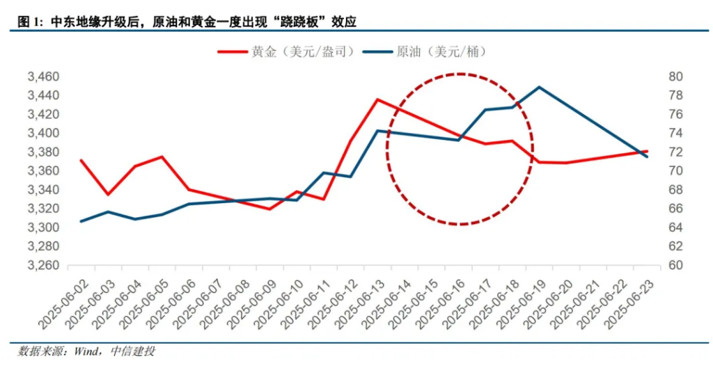以伊大戰，爲何黃金這麼弱？ - 圖片1