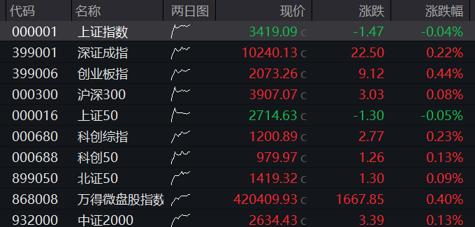 AH股集体走高，创业板涨超1%，大金融再拉升，恒科指涨1.5%，半导体股走强，商品下跌，国债上涨 - 图片10