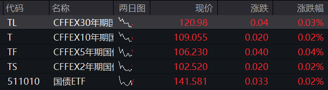 AH股集体走高，创业板涨超1%，大金融再拉升，恒科指涨1.5%，半导体股走强，商品下跌，国债上涨 - 图片3