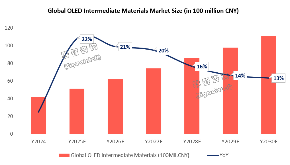 羣智諮詢:OLED材料國產化已進入加速兌現期 - 圖片5