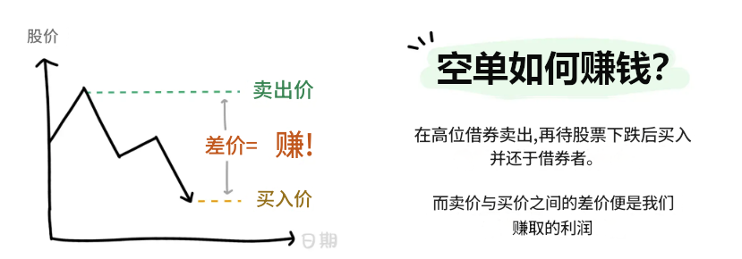 空單賺錢的原理