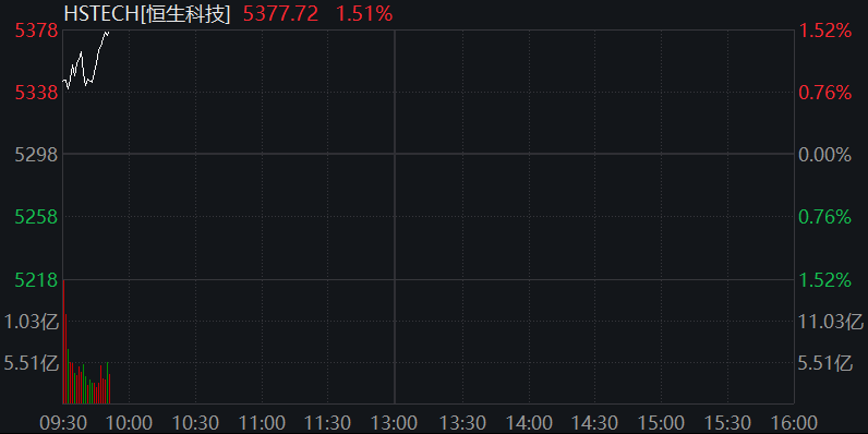 AH股集体走高，创业板涨超1%，大金融再拉升，恒科指涨1.5%，半导体股走强，商品下跌，国债上涨 - 图片4