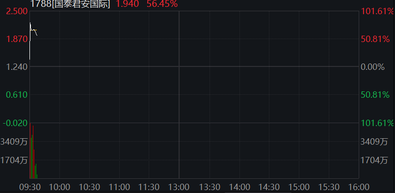 AH股集体走高，创业板涨超1%，大金融再拉升，恒科指涨1.5%，半导体股走强，商品下跌，国债上涨 - 图片8
