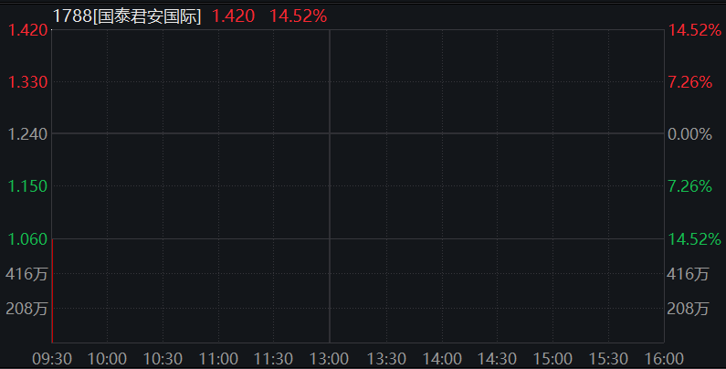 AH股集体走高，创业板涨超1%，大金融再拉升，恒科指涨1.5%，半导体股走强，商品下跌，国债上涨 - 图片12